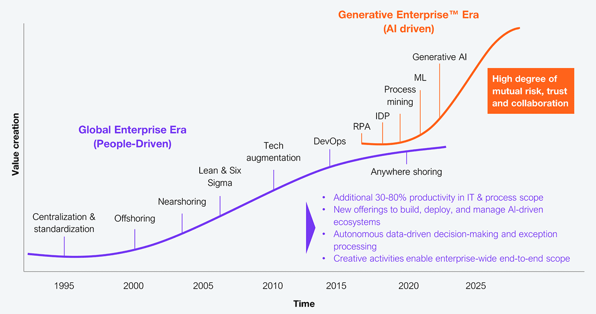 HFS Research – A Shift Toward the Generative Enterprise